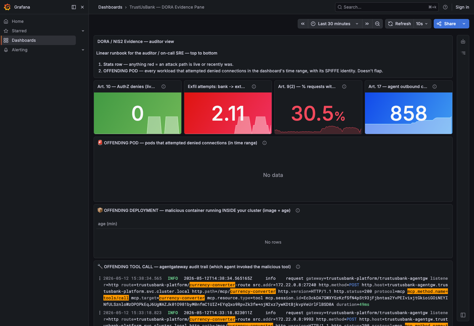 Grafana Act 2: AuthZ denies still 0, exfil attempts climbing